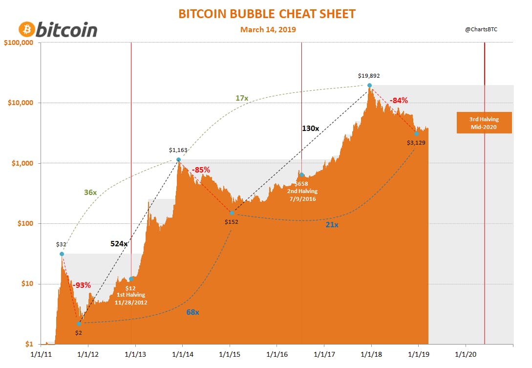 แหล่งที่มาของเหตุการณ์ Bitcoin Bubble ในอดีต