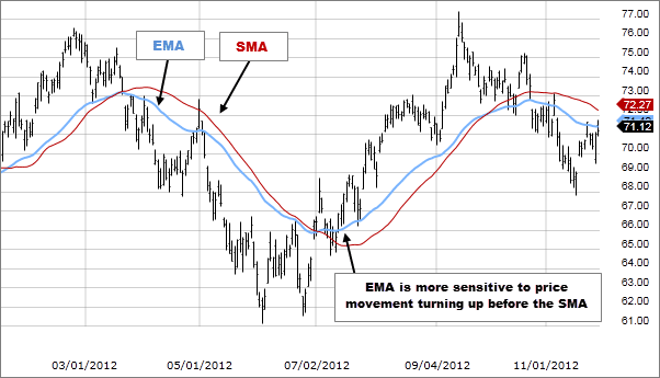 เส้น Exponential Moving Average (EMA)